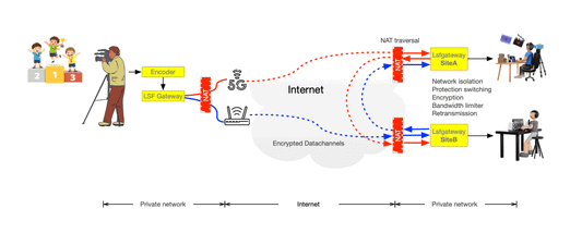 Live Video Transport with Live Stream Fleet Gateway